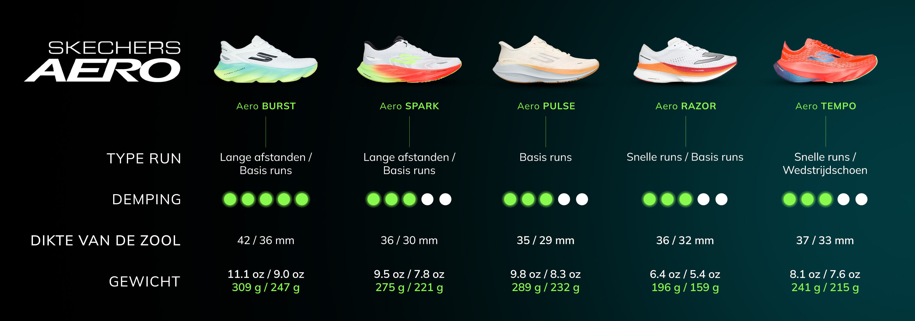 Skechers Aero Running Profiles